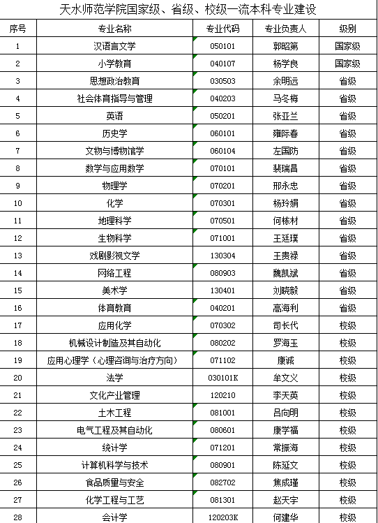 天水师范学院一流本科专业建设取得新突破